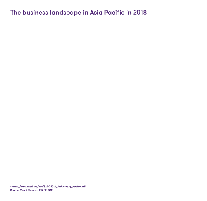 The business landscape in Asia Pacific 2018 The business landscape in Asia Pacific 2018